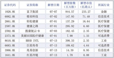 7月解禁规模约为1500亿港元 港股优质龙头有望实现“再定价”